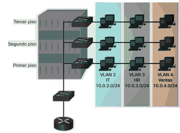 Ejemplo de segmentación de red