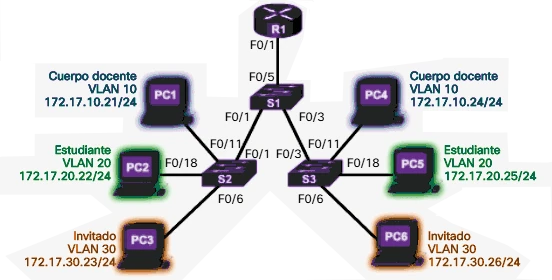 Ejemplo de redes VLAN